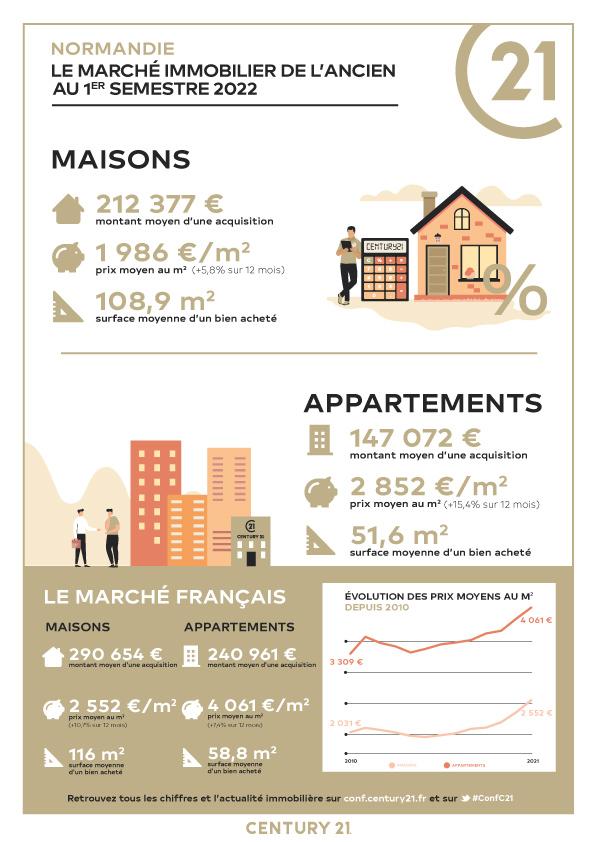 Immobilier - CENTURY 21 Bertin Immobilier - marché immobilier ancien, prix, appartements, maisons, estimer, vendre, acheter, investir