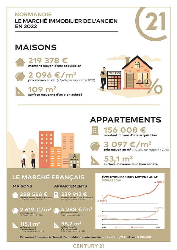 Immobilier - CENTURY 21 Bertin Immobilier - marché immobilier ancien, prix, maisons, estimer, vendre, acheter, investir